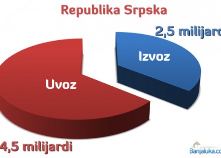 Spoljnotrgovinska razmjena Republike Srpske za 2011. godinu