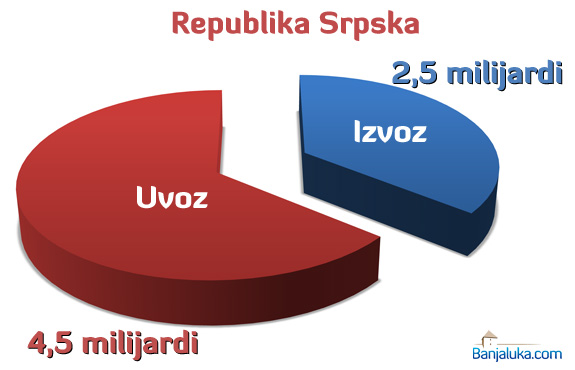 Spoljnotrgovinska razmjena Republike Srpske za 2011. godinu