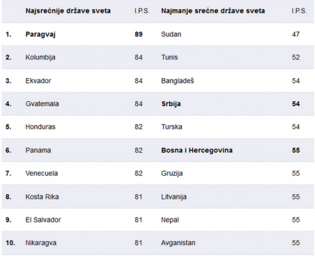 najsrecnije i najnesrecnije drzave
