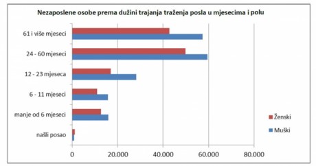 trazenje posla statistika